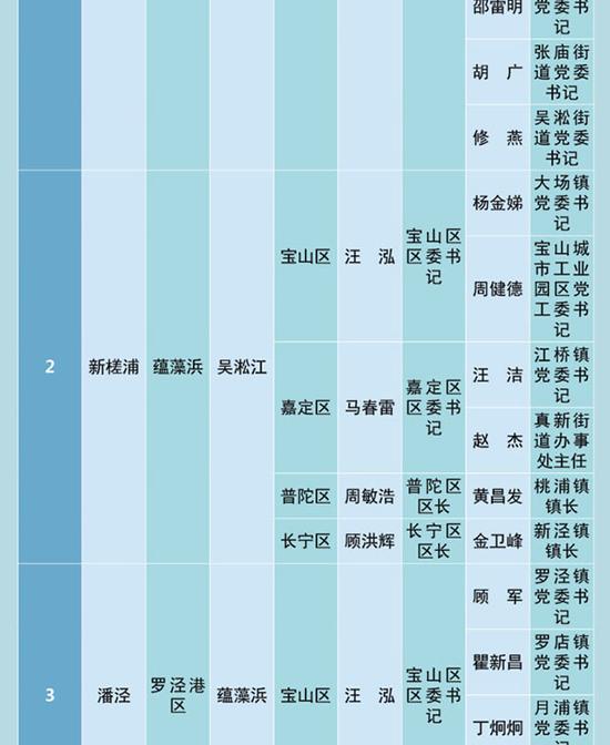 潘泾河长名单，新槎浦河长名单