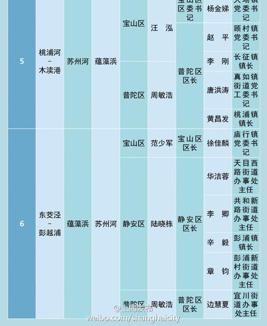 桃浦河河长名单，木渎港河长名单，东茭泾河长名单，彭越浦河长名单