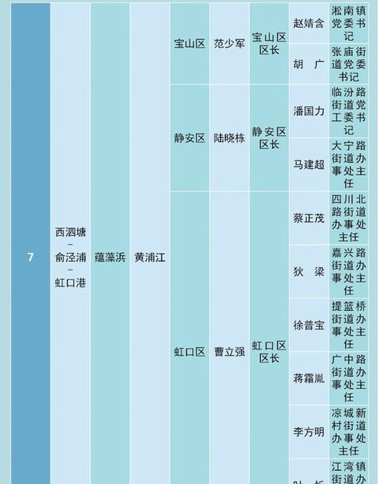 西泗塘河长名单，俞泾浦河长名单，虹口港河长名单