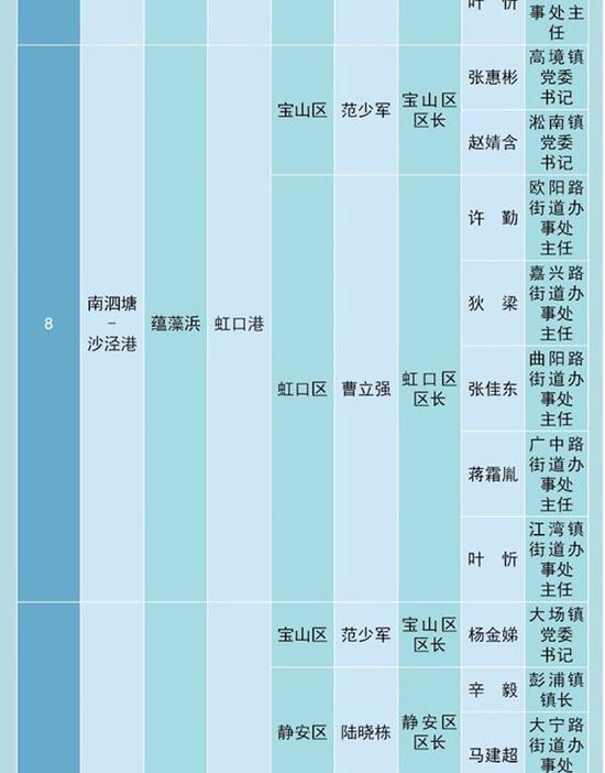 南泗塘河长名单，沙泾港河长名单