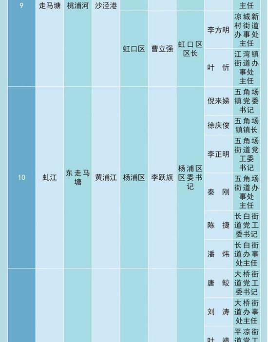 走马塘河长名单，虬江河长名单