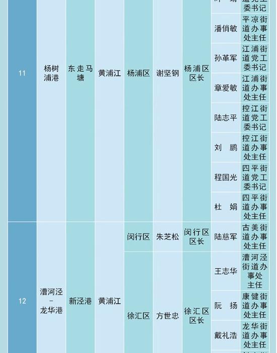 杨树浦港河长名单，漕河泾河长名单，龙华港河长名单