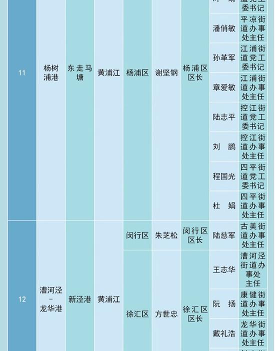 杨树浦港河长名单，漕河泾河长名单，龙华港河长名单