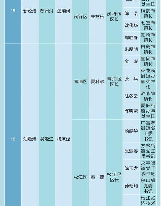 新泾港河长名单，油墩港河长名单