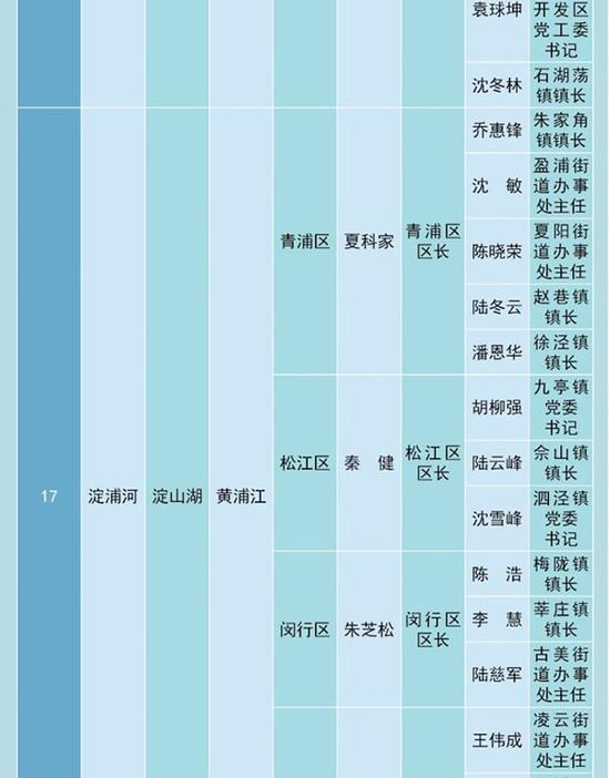 淀浦河河长名单