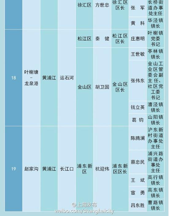 叶榭塘河长名单，龙泉港河长名单，赵家沟河长名单