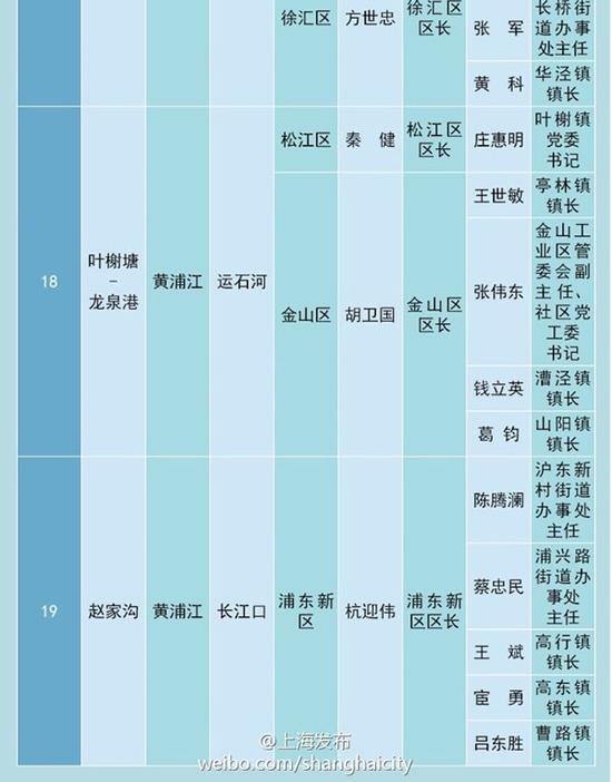 叶榭塘河长名单，龙泉港河长名单，赵家沟河长名单