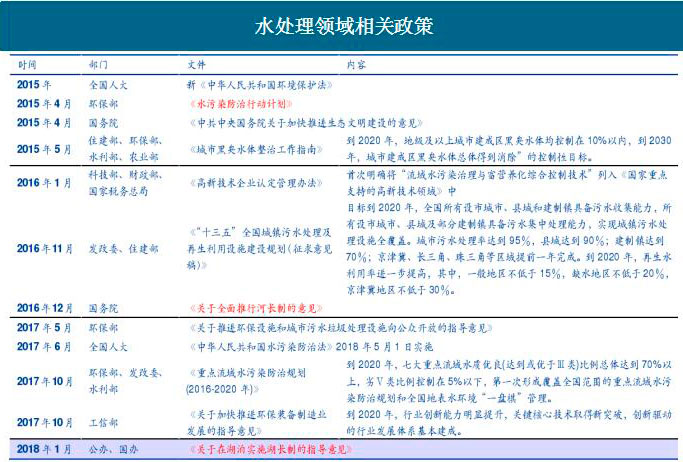 水处理领域相关政策