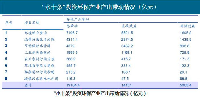 《水十条》还将带动与水环境产业相关的其他行业发展