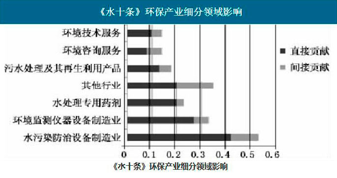 《水十条》环保产业细分领域影响