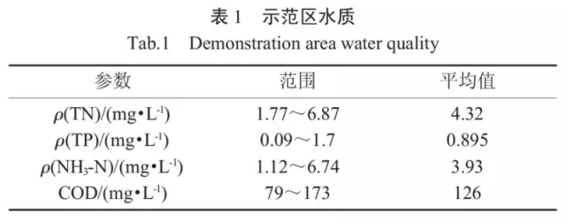 1示范区水质数据见表1