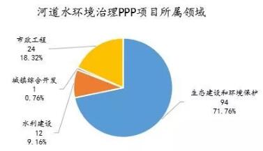 1河道水环境治理PPP项目所属行业领域