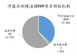 3河道水环境治理PPP项目回报机制