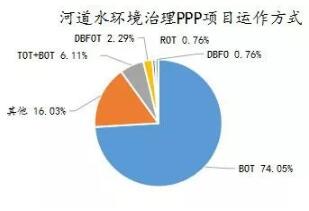 4河道水环境治理PPP项目运作方式