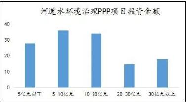 5河道水环境治理类PPP项目投资金额