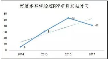 7河道水环境治理PPP项目发起时间