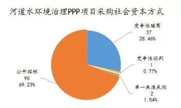 8河道水环境治理类PPP项目采购社会资本方式