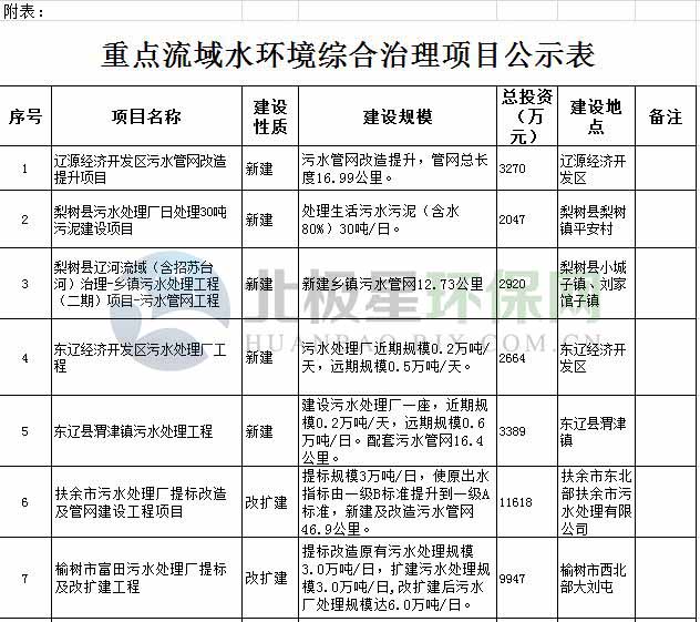 1重点流域水环境综合治理中央预算投资项目进行公示