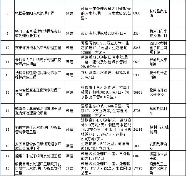 2重点流域水环境综合治理中央预算投资项目进行公示