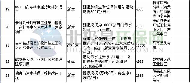 3重点流域水环境综合治理中央预算投资项目进行公示