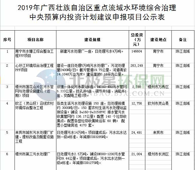 1 2019年广西壮族自治区重点流域水环境综合治理中央预算内投资计划建议申报项目公示表