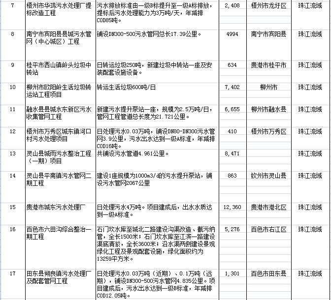 2 2019年广西壮族自治区重点流域水环境综合治理中央预算内投资计划建议申报项目公示表