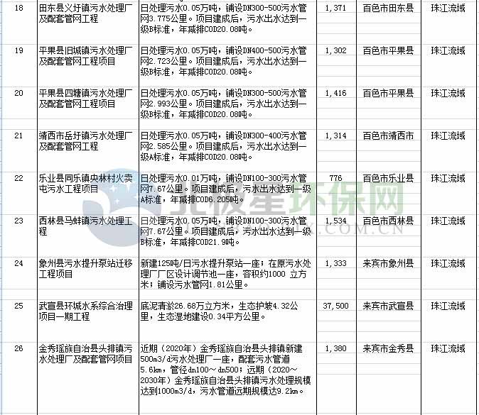 3 2019年广西壮族自治区重点流域水环境综合治理中央预算内投资计划建议申报项目公示表