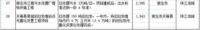 4 2019年广西壮族自治区重点流域水环境综合治理中央预算内投资计划建议申报项目公示表