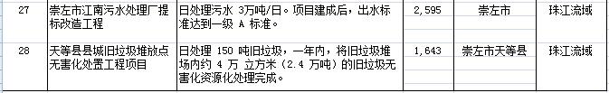 4 2019年广西壮族自治区重点流域水环境综合治理中央预算内投资计划建议申报项目公示表