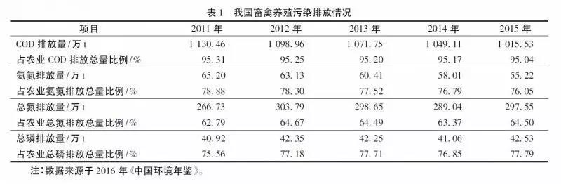 我国畜禽养殖污染排放情况