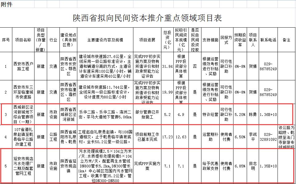 1陕西省拟向民间资本推介重点领域项目表