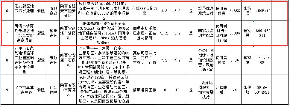 2陕西省拟向民间资本推介重点领域项目表