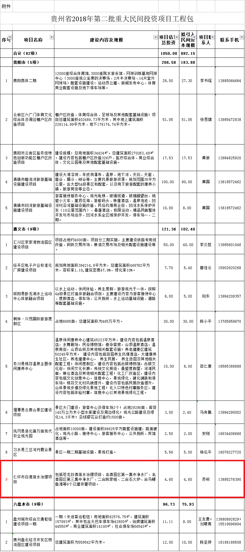 1贵州省2018年第二批重大民间投资项目工程包