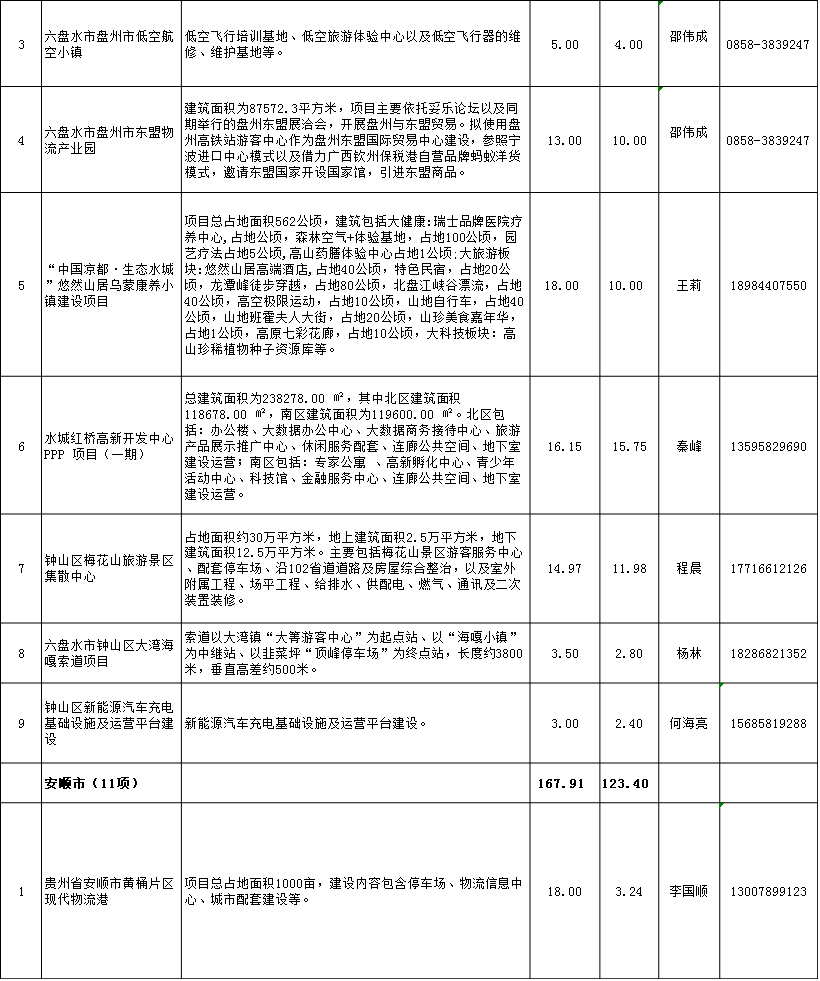 2贵州省2018年第二批重大民间投资项目工程包