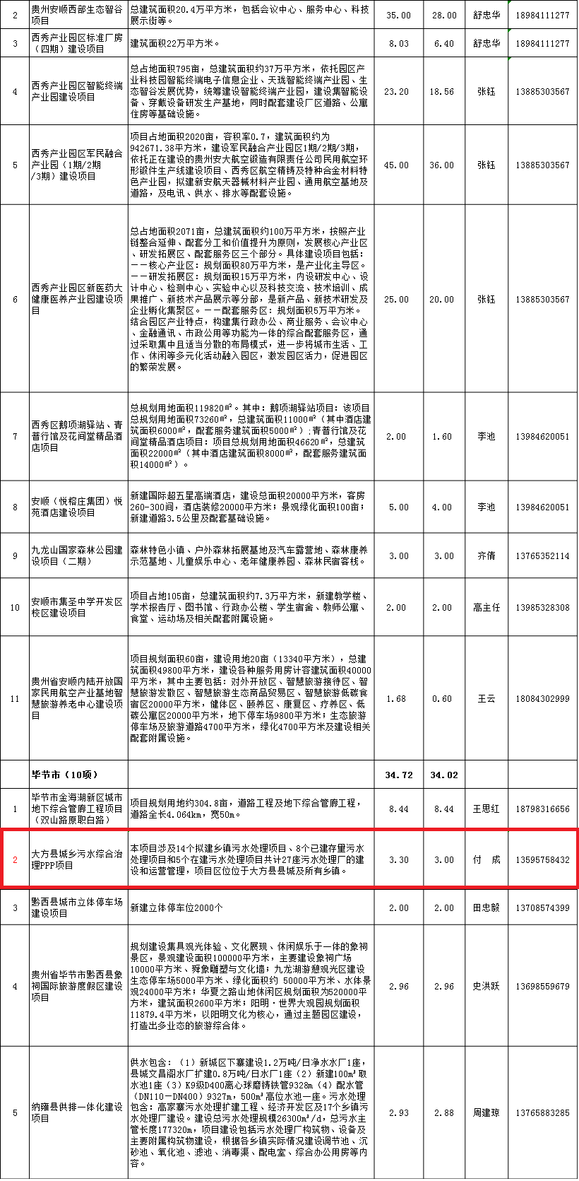 3贵州省2018年第二批重大民间投资项目工程包