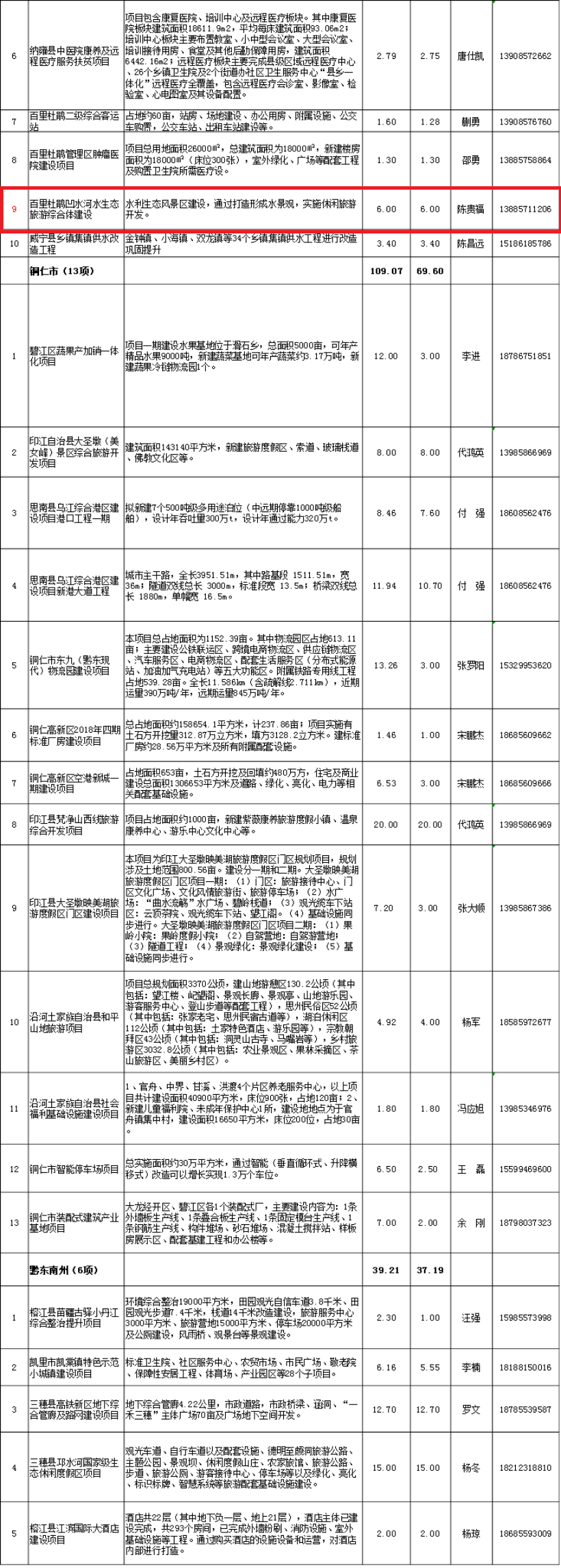 4贵州省2018年第二批重大民间投资项目工程包