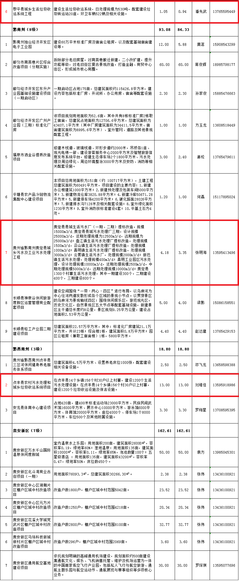 5贵州省2018年第二批重大民间投资项目工程包