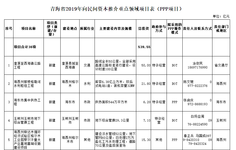 1青海省2019年向民间资本推介重点领域项目表