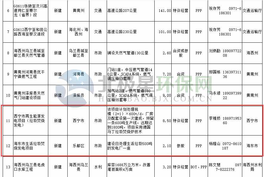 2青海省2019年向民间资本推介重点领域项目表