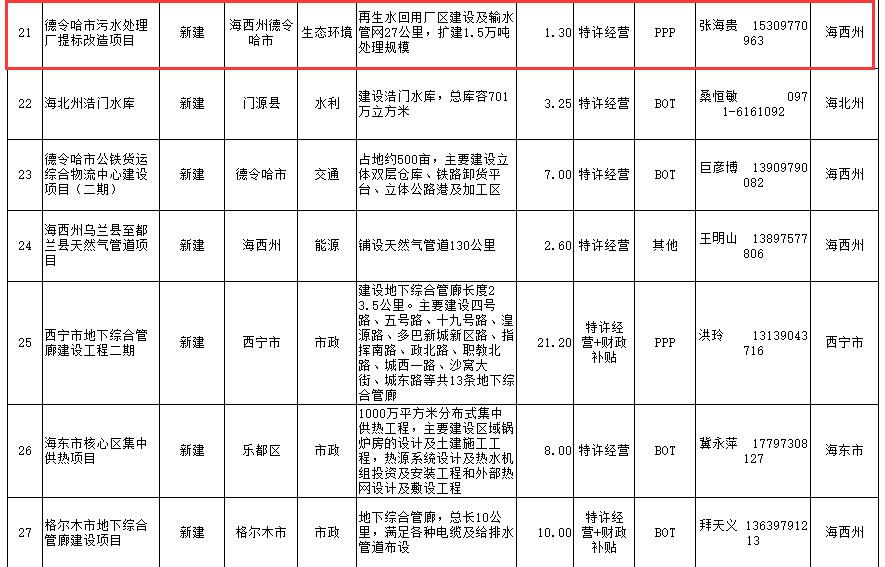 4青海省2019年向民间资本推介重点领域项目表