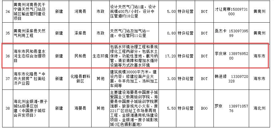 6青海省2019年向民间资本推介重点领域项目表