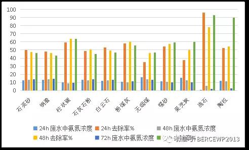 图-1 单种基质对氨氮的吸附效果图