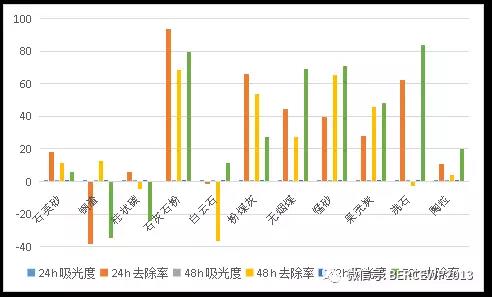 图-2 单种基质对总磷的吸附效果图