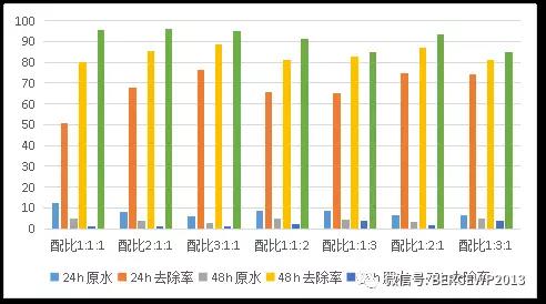 图-3 沸石、石灰石和柱状碳组合对氨氮吸附效果图