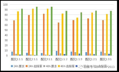 图-5 沸石、陶粒和锰砂组合对氨氮吸附图