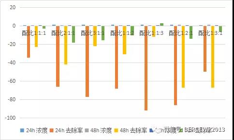 图6 沸石、陶粒和锰砂组合对总磷吸附图