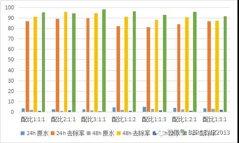 图-7 沸石、陶粒和锰砂组合对氨氮吸附图