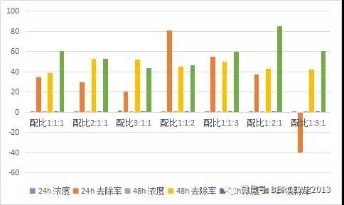 图-8 沸石、陶粒和锰砂组合对总磷吸附图