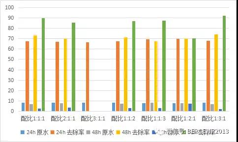 图-9 沸石、陶粒和锰砂组合对氨氮吸附图