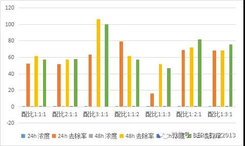 图-10 沸石、陶粒和锰砂组合对总磷吸附图